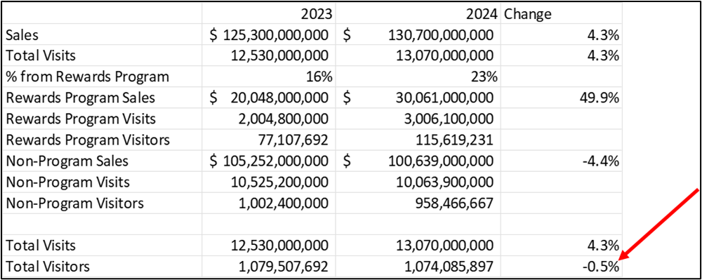 McDonald's loyalty program projections worksheet