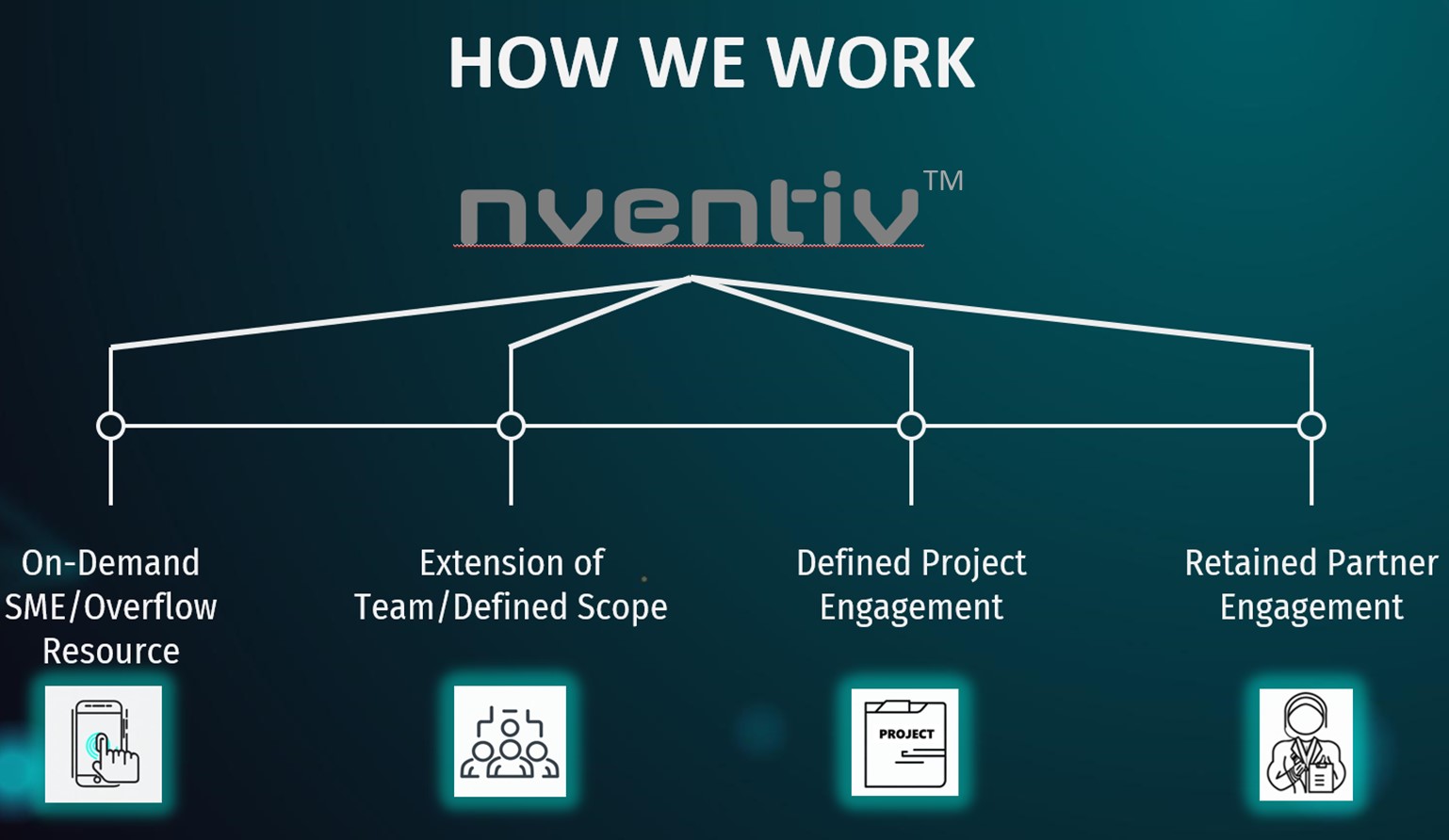 How nventiv works — four engagement models